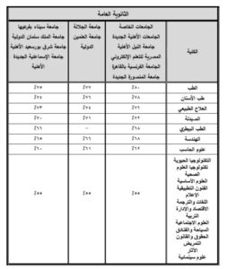 انطلاق تنسيق الجامعات الخاصة والأهلية 2023 ..الطب 80% والهندسة 68% بدأت المرحلة الأولى من تنسيق الجامعات الخاصة والأهلية 2023، اليوم الثلاثاء 15 أغسطس؛ للتقديم في 27 جامعة خاصة و20 أهلية، حيث يمكن لطلاب الثانوية العامة التقدم المباشر عبر الموقع الرسمي لكل جامعة.  تنسيق الجامعات الخاصة والأهلية 2023 وتنسيق الجامعات الخاصة والأهلية 2023، يسمح هذا العام للطلاب الحاصلين على شهادتهم في العام الدراسي السابق 2021/2022 التقدم أيضًا وفقا لقرار المجلس الأعلى للجامعات الخاصة والأهلية والذي انعقد أمس بحضور الدكتور أيمن عاشور وزير التعليم العالي والبحث العلمي، والدكتور محمد حلمي الغر أمين مجلسي الجامعات الخاصة والأهلية، مع اللجنة المُنبثقة عن مجلسي الجامعات الخاصة والأهلية لوضع الحدود الدنيا. موعد قبول الطلاب في تنسيق الجامعات الأهلية والخاصة 2023 وستعمل الجامعات الخاصة والأهلية ضمن تنسيق الجامعات الخاصة والأهلية 2023 على قبول تقدم طلاب الثانوية العامة 2023 إلكترونيًا، وكذلك قبول الأوراق المطلوبة إلكترونيًا، حيث تتم مراجعة بيانات هؤلاء الطلاب مع القواعد المحددة من المجلس الأعلى للجامعات الخاصة والأهلية، وإرسال إيميل للطلاب بموقف القبول بالجامعات.  وفي نفس السياق، أكد مصدر مسؤول بوزارة التعليم العالي والبحث العلمي في تصريحات خاصة لـ القاهرة 24، أنه سيتم إرسال موقف طلاب الثانوية العامة من القبول بالجامعات المصرية الخاصة والأهلية خلال أسبوع، موضحا أن عملية التسجيل للدراسة في الجامعات الخاصة والأهلية كانت متاحة عبر الجامعات ولكن تعمل بشكل رسمي من اليوم. و عن موقف طلاب المدارس، سيتم قبول المتفوقين في تنسيق الجامعات الأهلية والخاصة 2023، لا سيما أن نسب الحدود الدنيا المُعلن عنها لجميع الطلاب تسري أيضًا على هؤلاء الطلاب، بعد معادلة مجموعهم باستعمال معامل STEM وقدره 1.25 تُضرب في المجموع الكلي للطالب. وللتقدم إلى تنسيق الجامعات الخاصة والأهلية 2023 لابد من مراجعة الحدود الدنيا المعلنة للالتحاق بالجامعات الخاصة والأهلية للعام الجامعي الجديد وجاءت الحدود الدنيا للتقدم للالتحاق بالتخصصات العلمية المختلفة بالجامعات الخاصة والأهلية للعام الجامعي 2023/2024 على النحو التالي: أكد الدكتور عادل عبدالغفار المستشار الإعلامي والمتحدث الرسمي لوزارة التعليم العالي والبحث العلمي، في وقت سابق ،أن التقديم سيكون بنظام التقديم الإلكتروني المباشر لكافة الكليات بالجامعات الخاصة والأهلية طبقًا للحدود الدنيا للتقدم، حيث تم فتح باب القبول للحاصلين على الثانوية العامة المصرية مع استمرار قبول الحاصلين على الشهادات المعادلة العربية والأجنبية طبقًا للحد الأدنى للتقدم لكل منها.