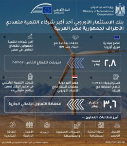 أبرز محطات التعاون بين مصر وبنك الاستثمار الأوروبي | إنفوجراف