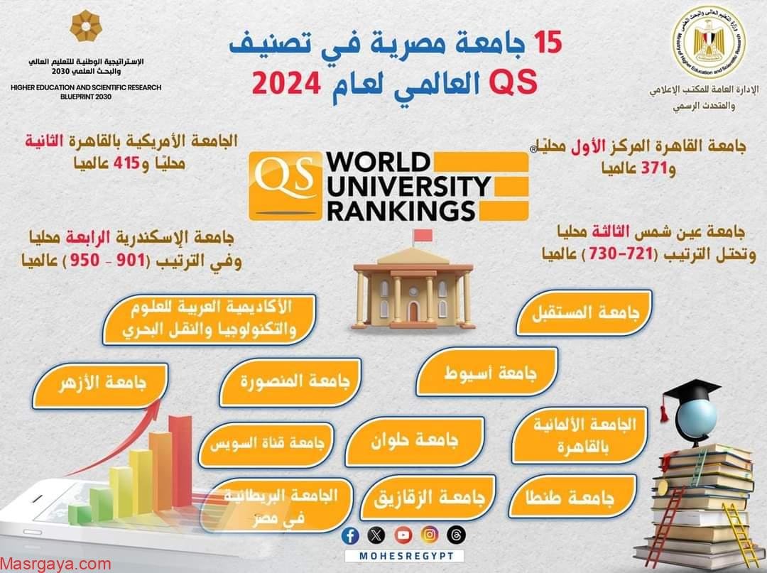 التعليم العالي: 15 جامعة مصرية في تصنيف QS العالمي لعام 2024