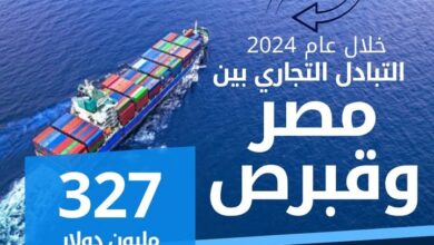 التعبئة والإحصاء": 327 مليون دولار قيمة التبادل التجاري بين مصر وقبرص خلال 2024