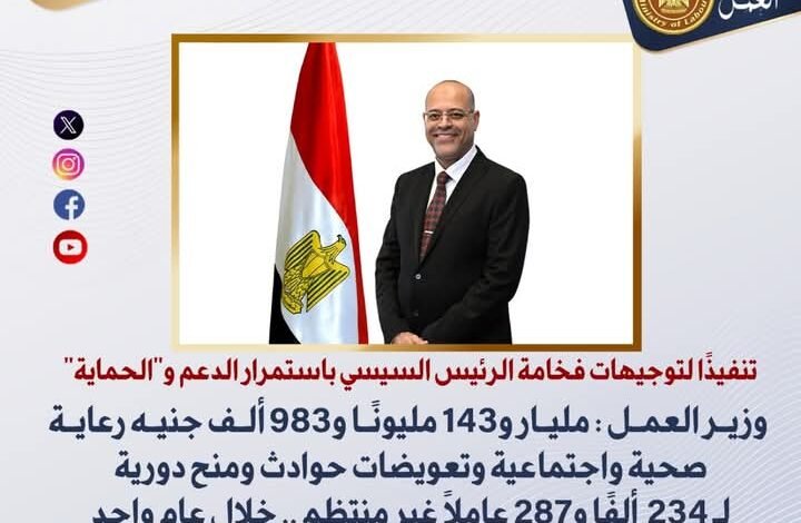 مليار و143 مليونًا و983 ألف جنيه رعاية صحية واجتماعية وتعويضات حوادث